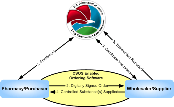 Diversion Control Division | About CSOS Ordering